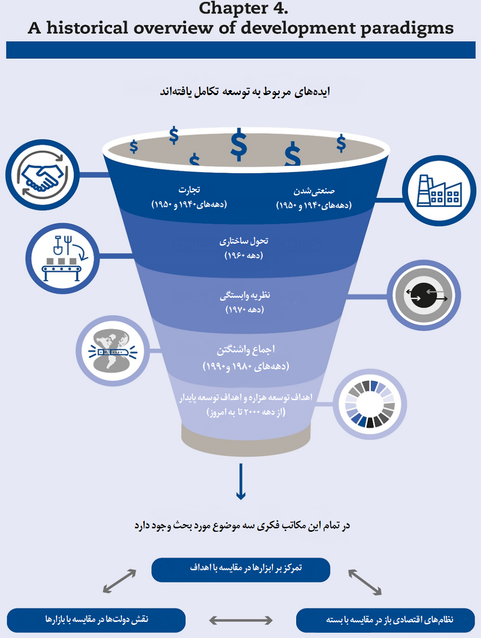 شمایی کلی از سیر تاریخی پارادایم‌های توسعه