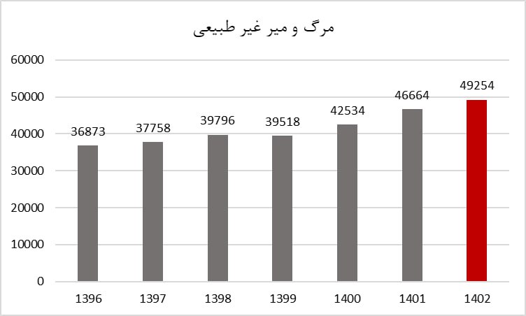 آمار عجیب مرگ و میر غیرطبیعی در ایران